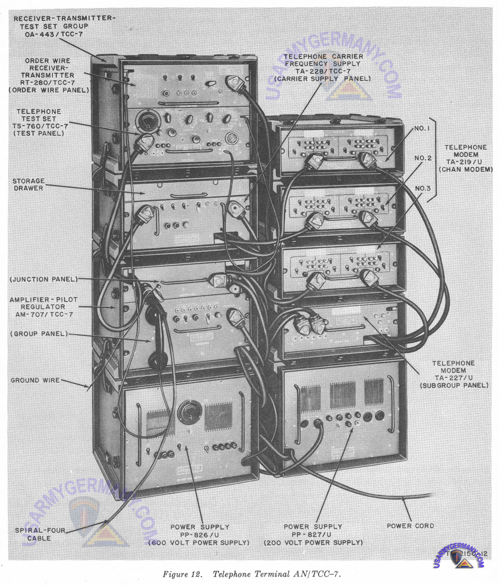 USAREUR Org Charts AN/TCC7